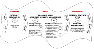 Is There a Reformation Into Identity Achievement for Life After Elite Sport? A Journey of Identity Growth Paradox During Liminal Rites and Identity Moratorium